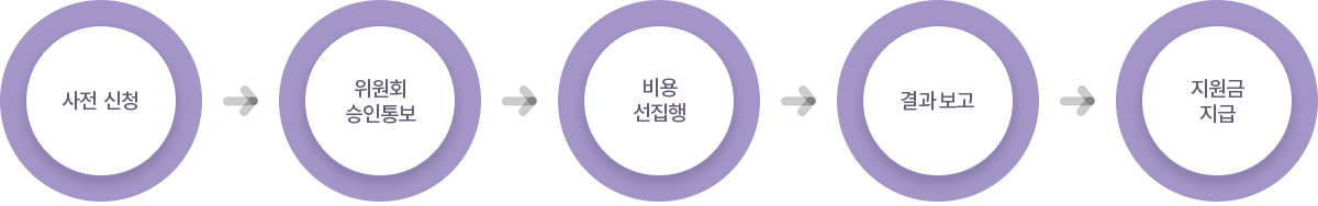 지원절차 흐름도