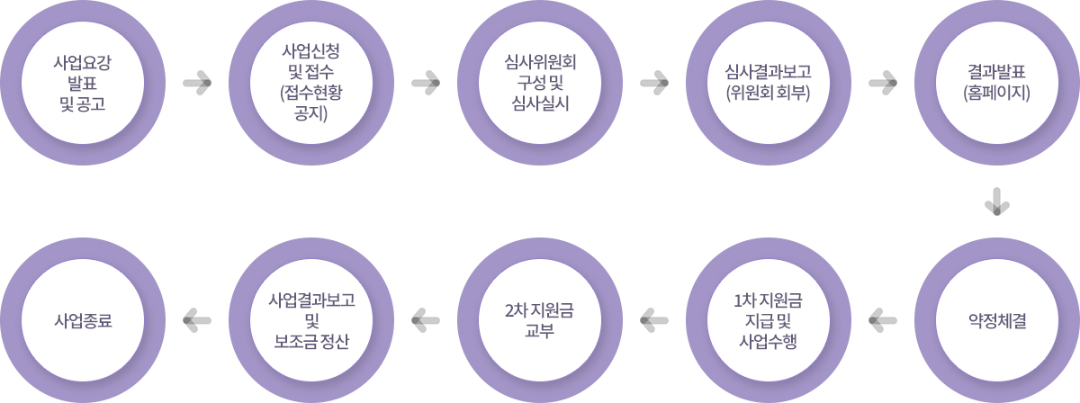 지원절차 흐름도