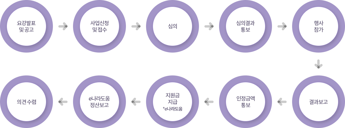 지원절차 흐름도